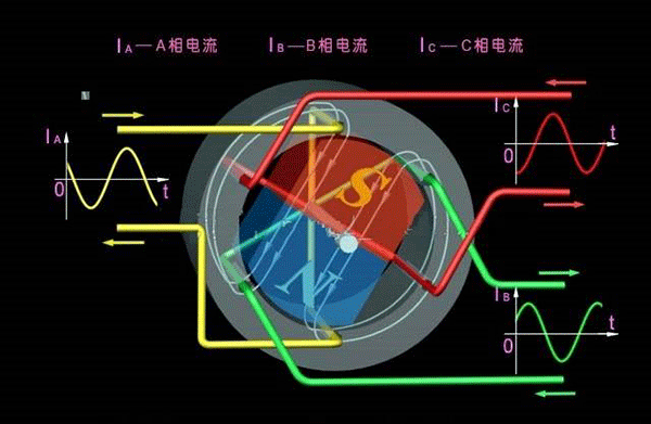西安西瑪生產(chǎn)的同步電機和異步電機到底哪里不一樣？如何應用？
