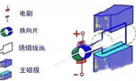 電機的結構詳解?！靼膊﹨R儀器儀表有限公司